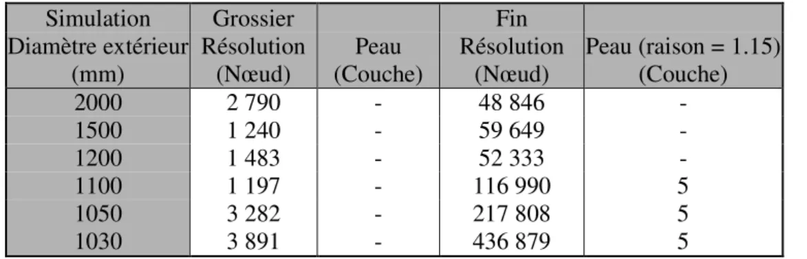Tableau 3.5: Paramètres des maillages utilisés pour le domaine fluide du cas du cylindre confiné 