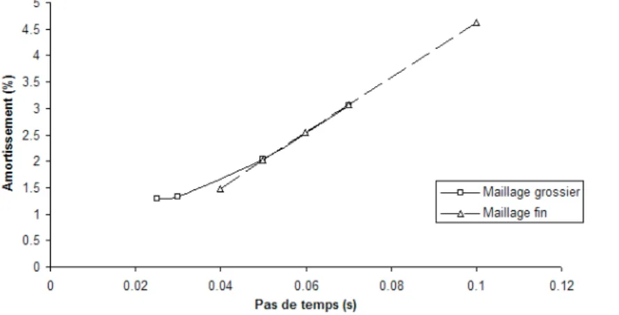 Figure 3-12: Analyse de convergence du taux d'amortissement pour le cylindre confiné avec D ext = 2000 mm 