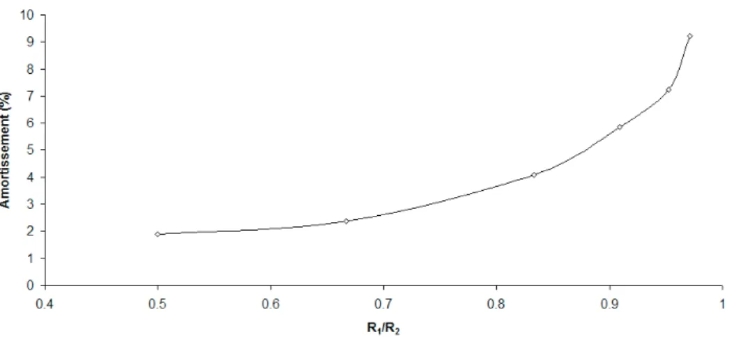 Figure 3-15: Taux d'amortissement calculé pour le cas du cylindre confiné en fonction du rapport  des rayons intérieur et extérieur 