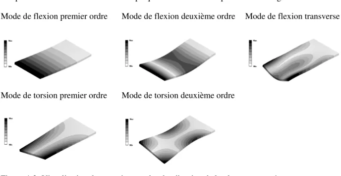 Figure 4-2: Visualisation des premiers modes de vibration de la plaque encastrée 