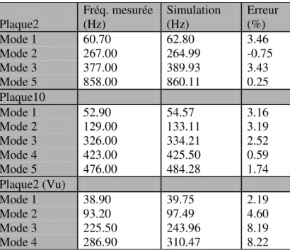 Tableau 4.4: Fréquences naturelles simulées dans le vide pour le cas de la plaque encastrée et  comparaison avec les valeurs mesurées 