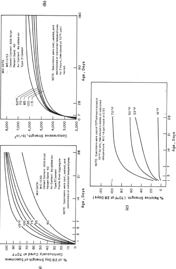 Figure 2.9  Influence des températures de coulée et de cure sur la résistance du béton (Mehta &amp;  Monteiro, 1993) 