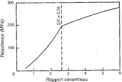 Figure  2.10  Relation entre la résistance calculée d’une pâte pure de ciment et le rapport  ciment/eau (Neville, 2000) 