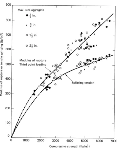 Figure  2.11  Relation entre les résistances en compression, à la traction et de flexion du béton  (Mindess &amp; Young, 1981) 