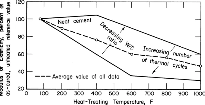 Figure 2.12 Enveloppes de l’influence de l’exposition à la chaleur sur le module d’élasticité du  béton (Lankard et al., 1971) 