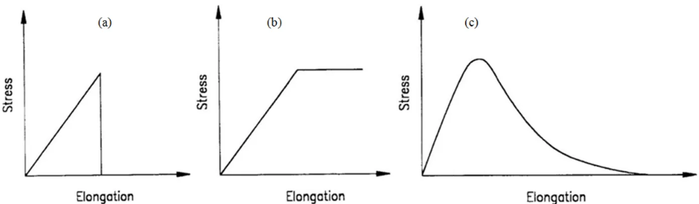Figure 3.1 Comportements contraintes-déformations des matériaux en traction et leurs critères de  rupture : (a) élastique fragile; (b) élastique-plastique; (c) élastique quasi fragile (Shah et al., 1995) 