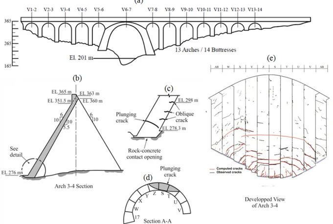 Figure 4.1 Daniel Johnson dam: (a) dam’s view and characteristics; (b) arch 3-4 section; (c),(d)  crack pattern; (e) computed vs observed downstream face cracks 