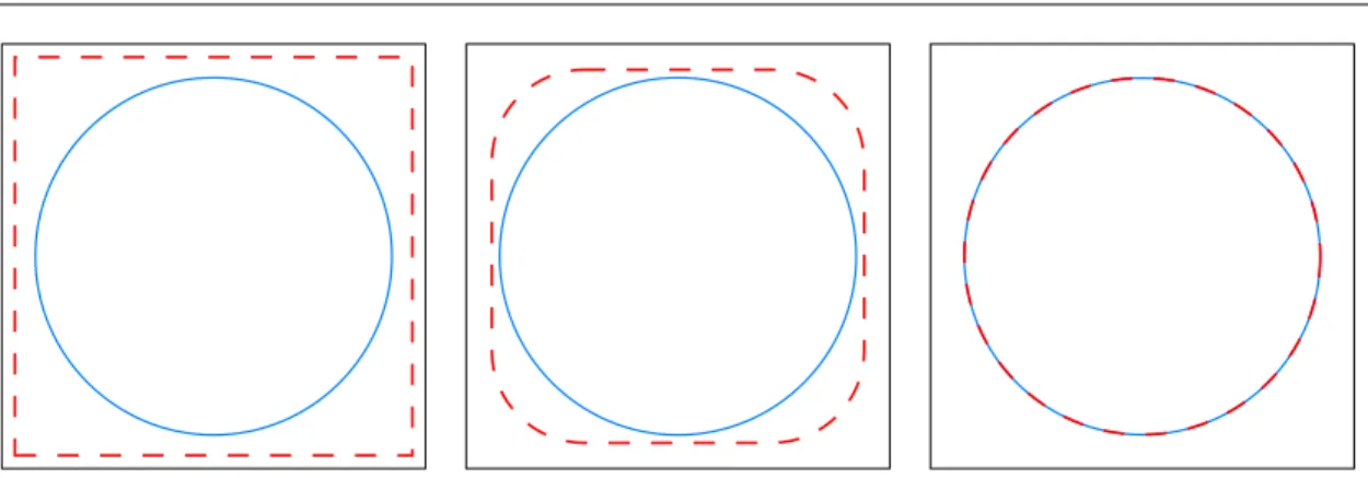 Figure 2.4: Evolution of the snake model of [Kass et al., 1988]. The initial contour (outer most dashed line) progressively shrinks due to the regularization term until the image gradients (depicted in figure 2.3) attract the contour toward the target