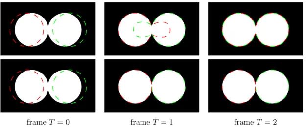 Figure 2.9: Impact of the coupling term for multi-object tracking. (Top row) Without coupling, the contours have no mutual knowledge, therefore if the two objects belong to the same phase, the contours penetrate each other