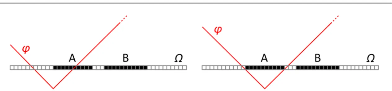 Figure 2.22: Evolution of a level set constrained to a distance function. ϕ translates from its initial position (left) toward object A