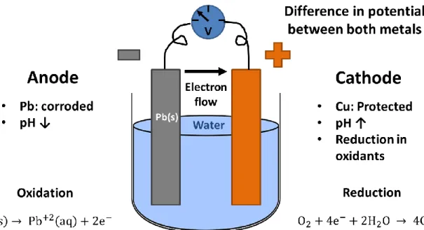 Figure 2.1 Schematic representation of reactions occurring in a galvanic couple comprised of lead  and copper, adapted from Triantafyllidou and Edwards (2010)