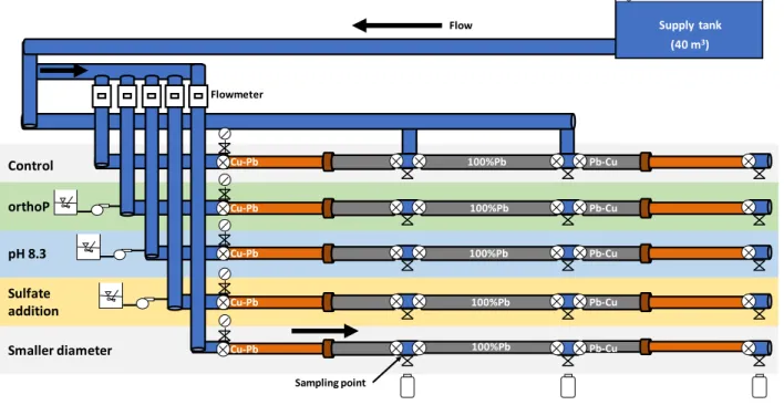 Figure 3.2 Schematic of the pilot setup installed in the CREDEAU Laboratory at Polytechnique  Montréal