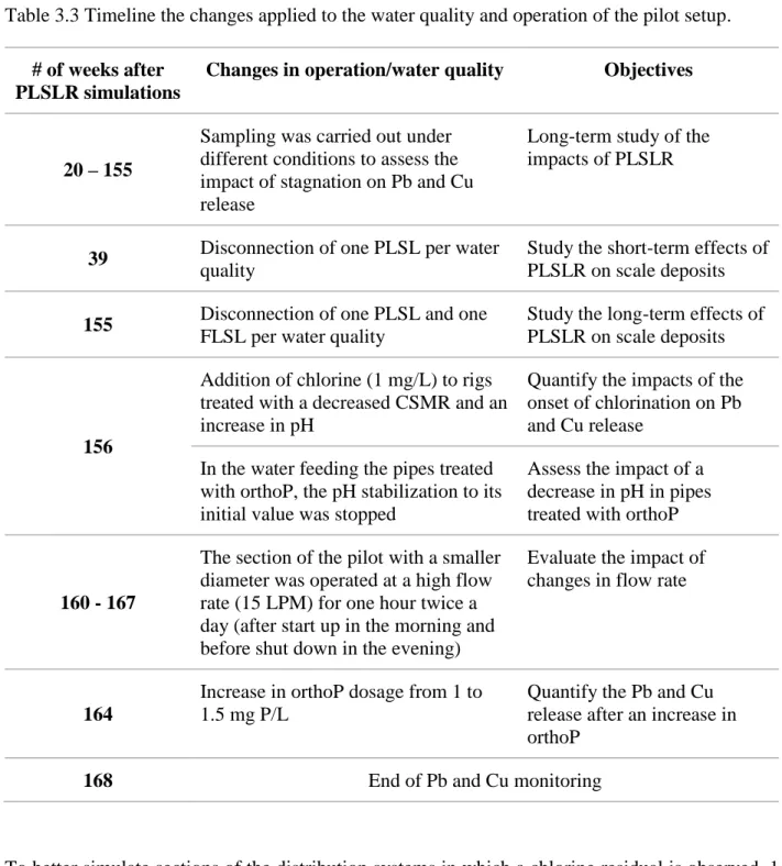 Table 3.3 Timeline the changes applied to the water quality and operation of the pilot setup