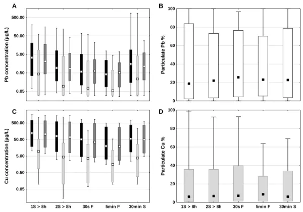 Figure 4.1 Total, particulate and dissolved lead (A) and copper (C) concentrations (in black, light  grey and darker grey), and fraction of particulate Pb (B) and Cu (D), for 1 st  draw samples  collected following overnight stagnation (1S>8h, 250 mL) and 2 nd  draw (2S>8h, 250 mL), 30  seconds (30sF, 250 mL) and 5 minutes (5minF, 250 mL) of flushing and 30 minutes of stagnation 