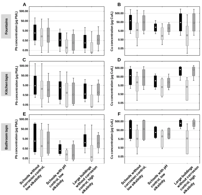 Figure 4.3 Total, particulate and dissolved lead and copper (in black, light grey and dark grey) for  (A, B) fountains (n=385), (C, D) kitchen (n=140) and (E, F) bathroom (n=125) taps as a function 