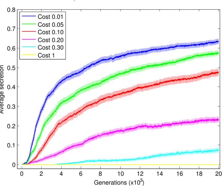 Figure 1.1: Eﬀect of secretion cost on the evolution of cooperation. Each line represents an average of 50 replicate experiments conducted at the same secretion cost
