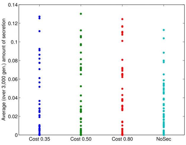 Figure 1.2: Average amount of secretion between generation 10, 000 and generation 13, 000, sorted by the cost regime in the ﬁrst 10, 000 generations