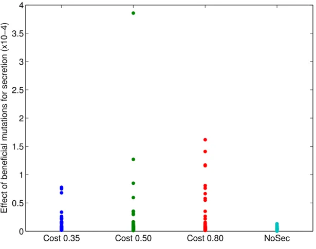 Figure 1.3: Beneﬁcial mutations for secretion at generation 10, 000, depending on the regime during the ﬁrst 10, 000 generations