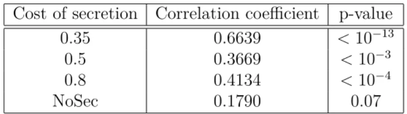 Table 1.1: Correlation between the proportion of mutants with increase in secretion (weighted by the magnitude of these eﬀects) at generation 10, 000 and the average amount secreted  be-tween generation 10, 000 and generation 13, 000 for each treatment.