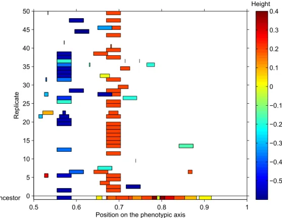 Figure 2.2: Example of the preferential maintenance of certain secretion genes of a single cooperator from our bank