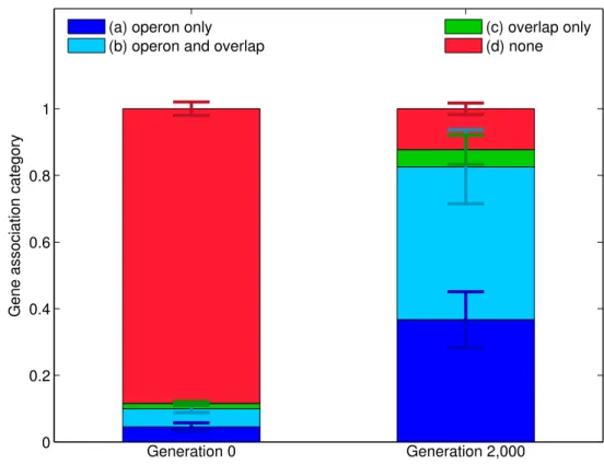 Figure 2.4: Secretion genes at generation 0 and at generation 2, 000 partitioned be-