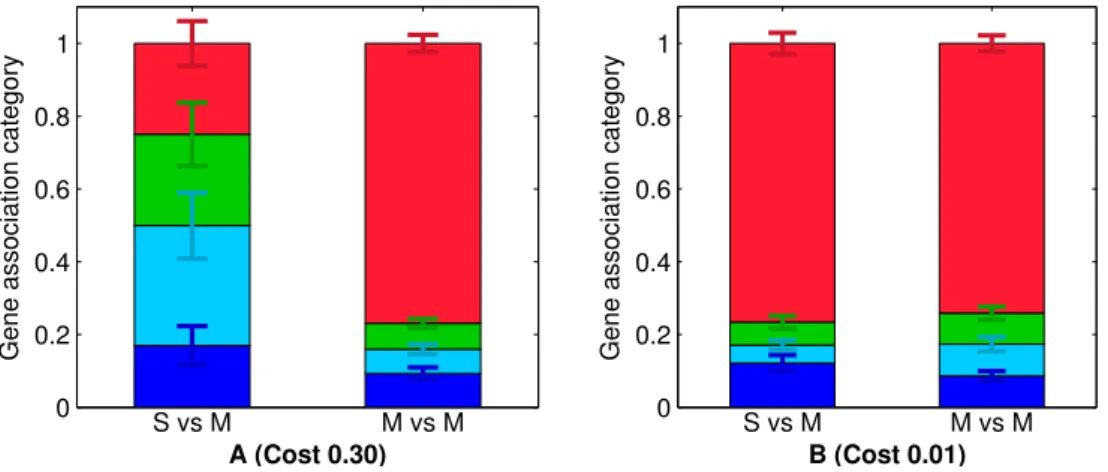 Figure 2.5: Genetic architecture associations after 20, 000 generation of de novo evo-