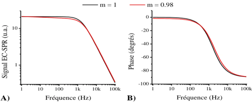 Figure 1-14 : Module (A) et phase (B) du signal EC-SPR théorique lorsque la résistance de transfert  de  charge  est  négligée  avec  une  capacité  idéale  (m=1,  courbes  noires)  ou  un  élément  à  phase  constante  (m=0.98, courbes rouges)
