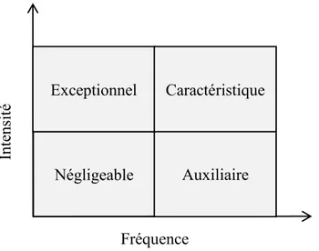 Figure 2.7 : Classification des stratégies d’IO selon leur intégration dans le modèle d’affaire de  l’entreprise d’après Michelino et al