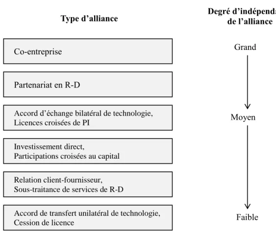 Figure 2.8 : Classification des formes d’alliances stratégiques adaptée de Hagedoorn (1990)  2.5.4  Typologie des partenaires externes 