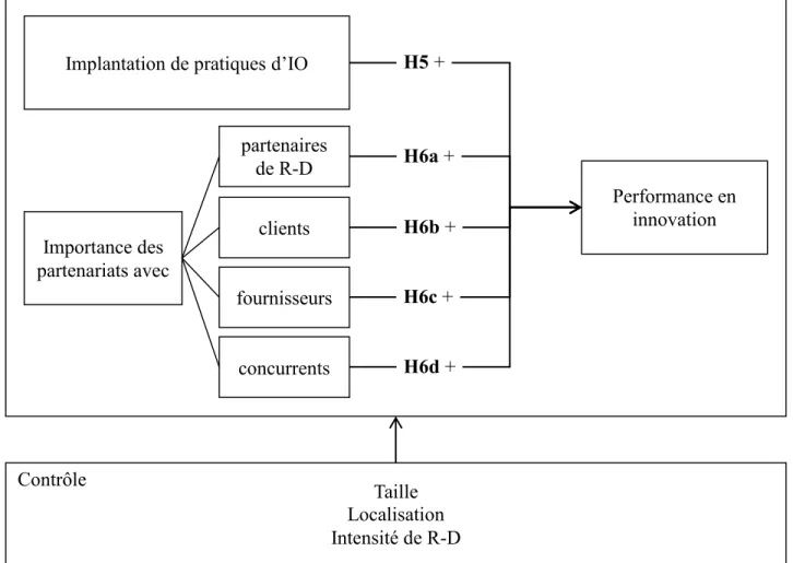 Figure 4.2 : Cadre conceptuel et hypothèses du Modèle II 