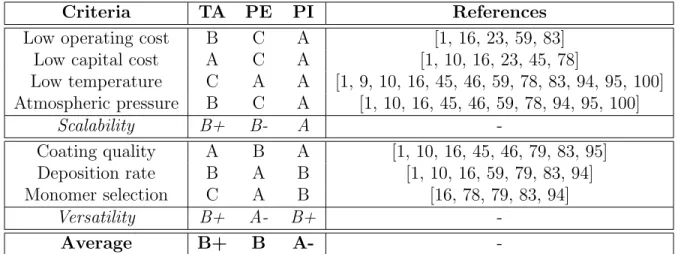 Table 3.6 Comparison of di↵erent (i)CVD techniques by means of subjective grades.(A=excellent, B=good, C=mediocre).*