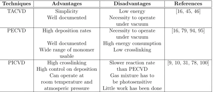 Table 3.7 Comparison of di↵erent (i)CVD techniques by means of technical aspects