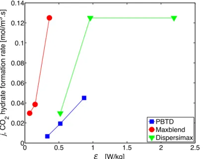Figure  4.7  shows  the  CO 2   hydrate  formation  rate,  j,  measured  during  the  almost  constant 