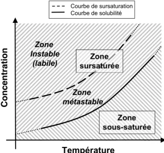 Figure 2.2 – Allure typique des courbes de solubilité et de sursaturation, et de l’emplacement des  zones métastable et instable (labile)