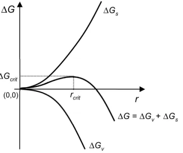 Figure 2.3 – Allure typique de ∆G,  et   en fonction de r. 