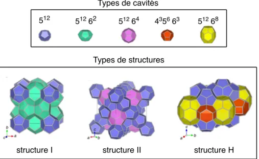 Figure  2.12  –  Structures  cristallines  des  hydrates  de  gaz  communément  rencontrés
