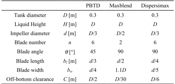 Table 4.1 – Impeller dimensions and positions parameters. 