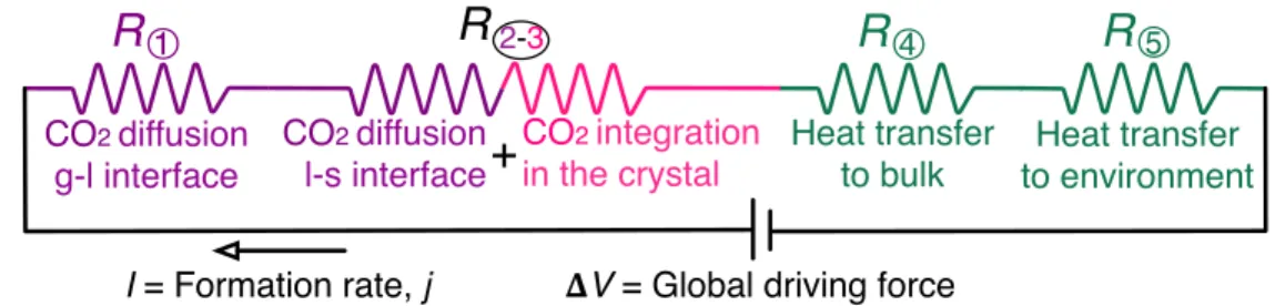 Figure 4.5 – Electrical circuit analogy of the CO 2  hydrate formation process.  