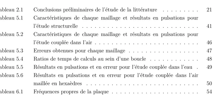 Tableau 2.1 Conclusions préliminaires de l’étude de la littérature . . . . . . . . . 21 Tableau 5.1 Caractéristiques de chaque maillage et résultats en pulsations pour