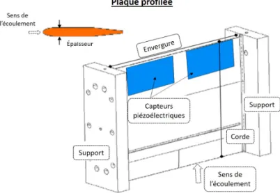 Figure 4.1 Définition de la plaque étudiée [8]