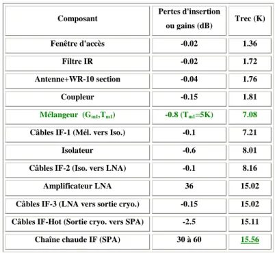 Tableau 1.5: Température minimale de bruit du récepteur DSB sans bruit de couplage du LO
