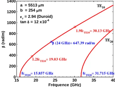 Figure 2.6: Constantes de phase simulées,  β ,   pour les modes TE 10  et TE 20  pour le guide 