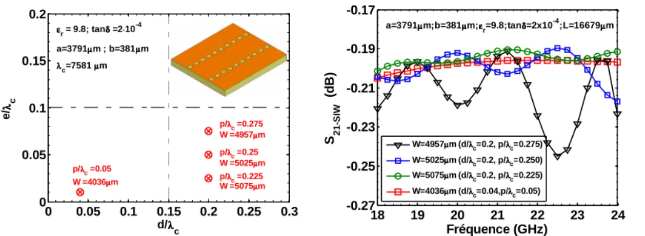 Figure 2.18: Les quatre configurations dans les intervalles  0 < d λ c < 0 . 3  et  0 < e λ c < 0 