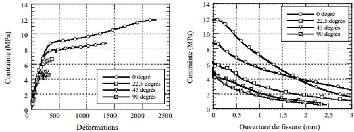 Figure 2-21: Comportement en traction d'un BFUP pour différentes orientations de fibres  (Delsol, 2012) 