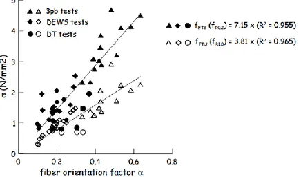 Figure 2-24: Contraintes de traction obtenues d'essai de traction directe et indirecte  (Ferrara et al., 2012) 