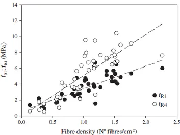 Figure 2-25 : Contraintes résiduelles de traction en fonction de la densité de fibres sur le  plan de rupture (Zerbino et al., 2012) 