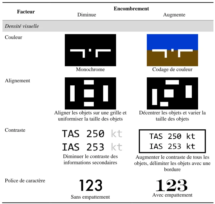 Tableau 4.1 Grille de manipulation de l‘encombrement visuel 