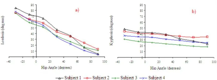 Figure 3.6 (A2F4): Simulation of change in lordosis (a) and kyphosis (b) due to hip angle  modulation 