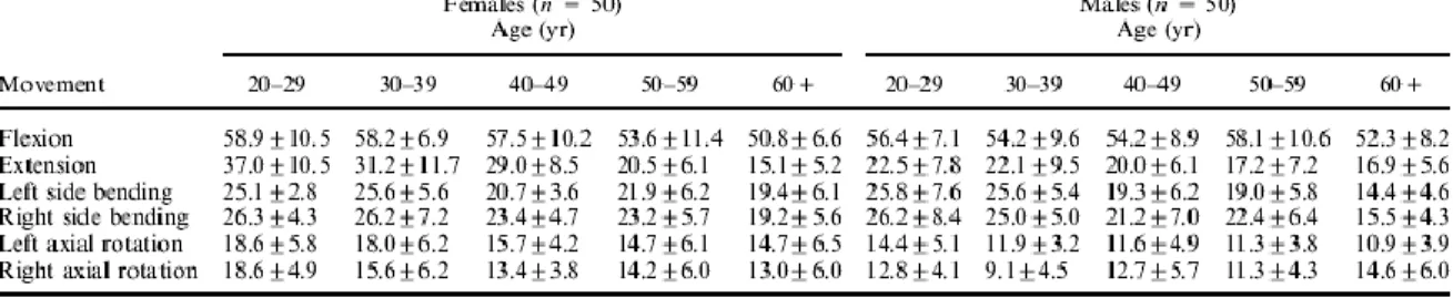 Table 1.1: Range of motion of the human trunk (Modified from Van Herp 2000) 