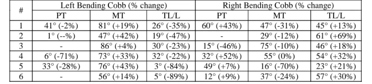 Table 3.3 (A1T3): Lateral bending Cobb angles and percentage change relative to standing  position 